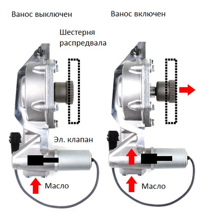 как работает ванос, что такое vanos